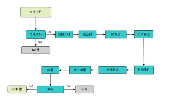 自动贴膜机工艺程序