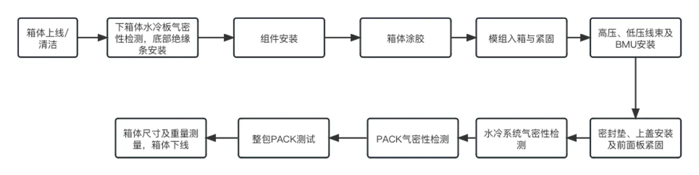 PACK流程图