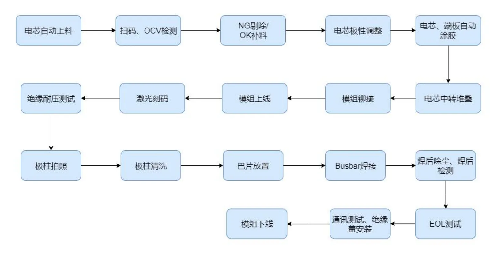 新能源电池模组生产线工艺流程图